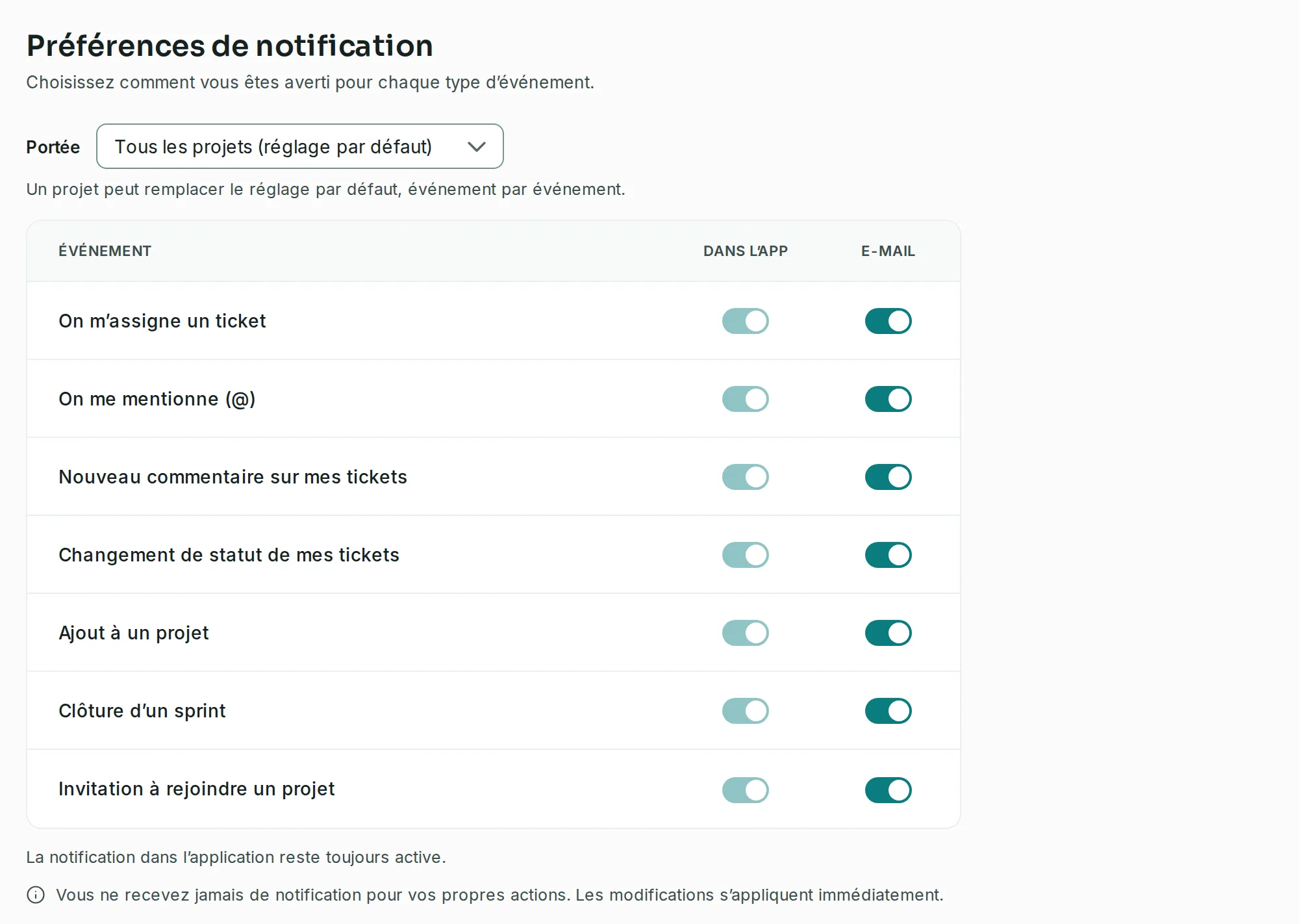 La page Préférences de notification sur la portée Tous les projets, avec sept événements, la colonne Dans l’app toujours active et l’e-mail allumé pour l’assignation, la mention et l’invitation.