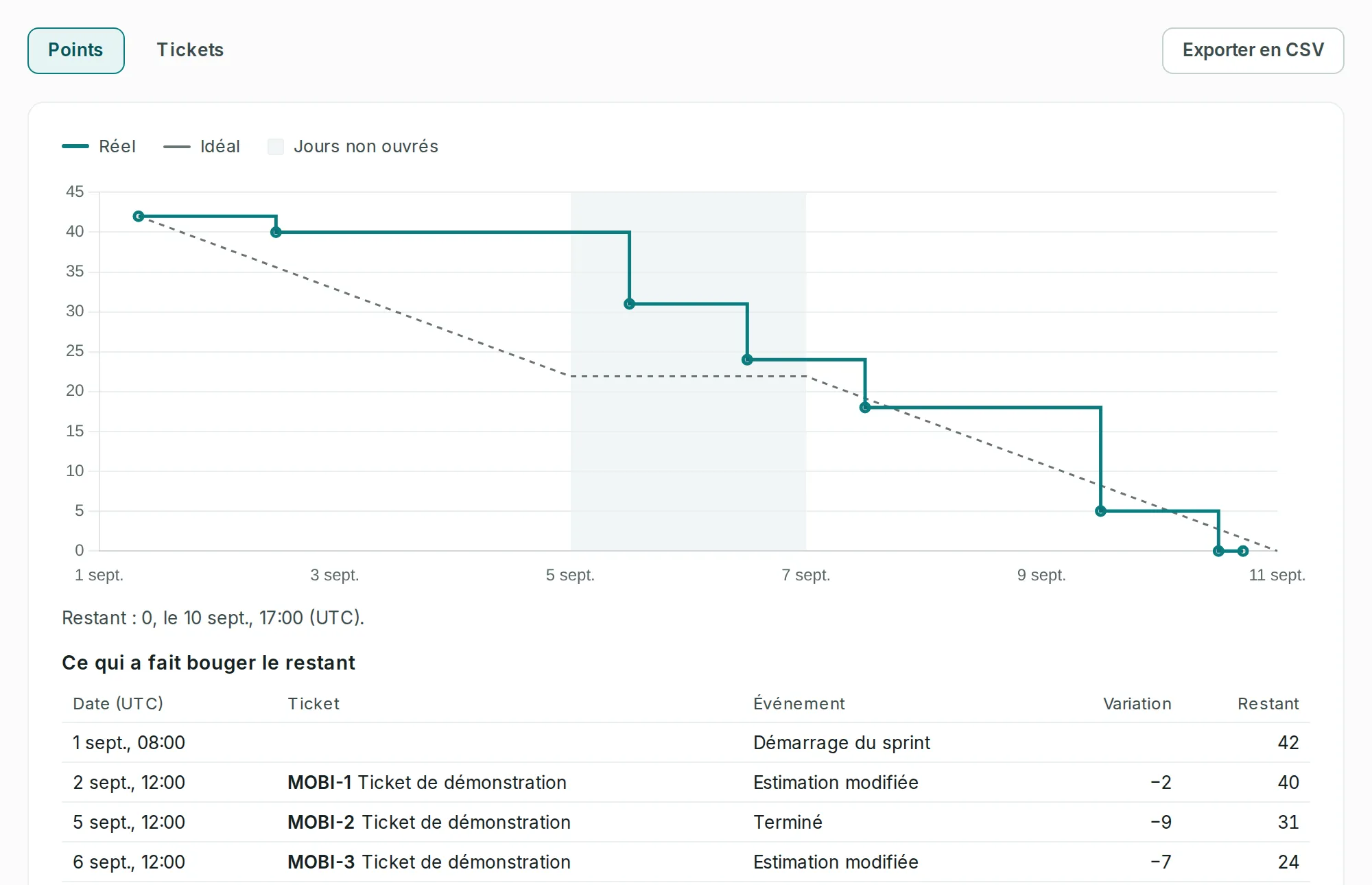 Le burndown d’un sprint en points, avec la courbe réelle en escalier, la ligne idéale en pointillé et le week-end grisé.