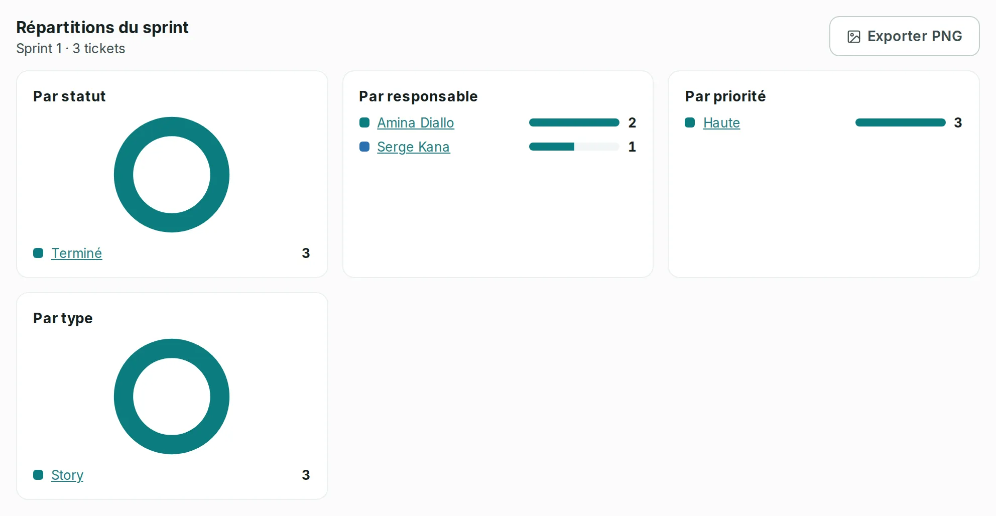 Les répartitions d’un sprint clos, avec le bouton Exporter PNG : par statut et par type en anneau, par responsable et par priorité en barres.